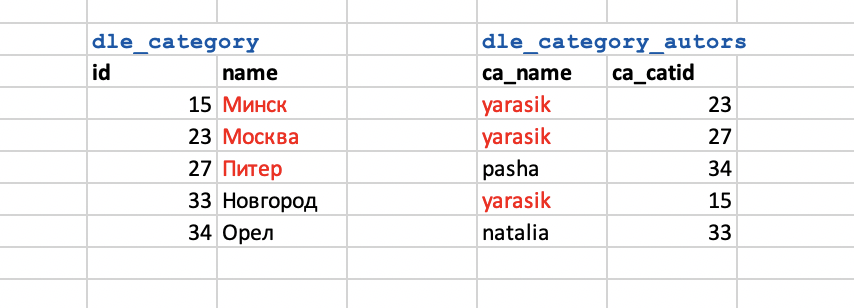 Как вывести массив имен name из соседней таблицы по общим id?